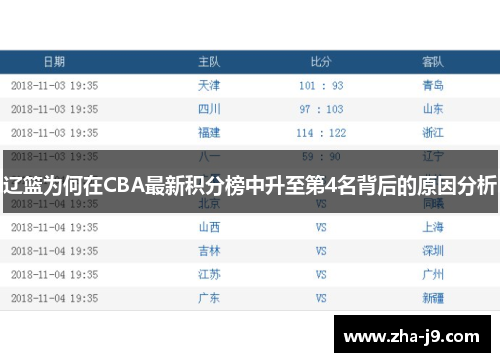 辽篮为何在CBA最新积分榜中升至第4名背后的原因分析
